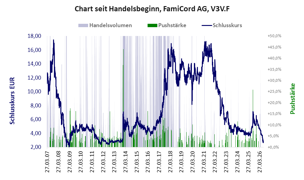 Entwicklung der Aktie seit Handelsbeginn