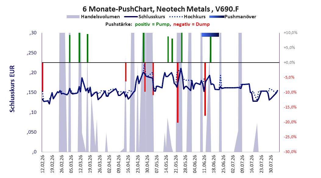 zeigt Pushmanöver während der letzten sechs Monate