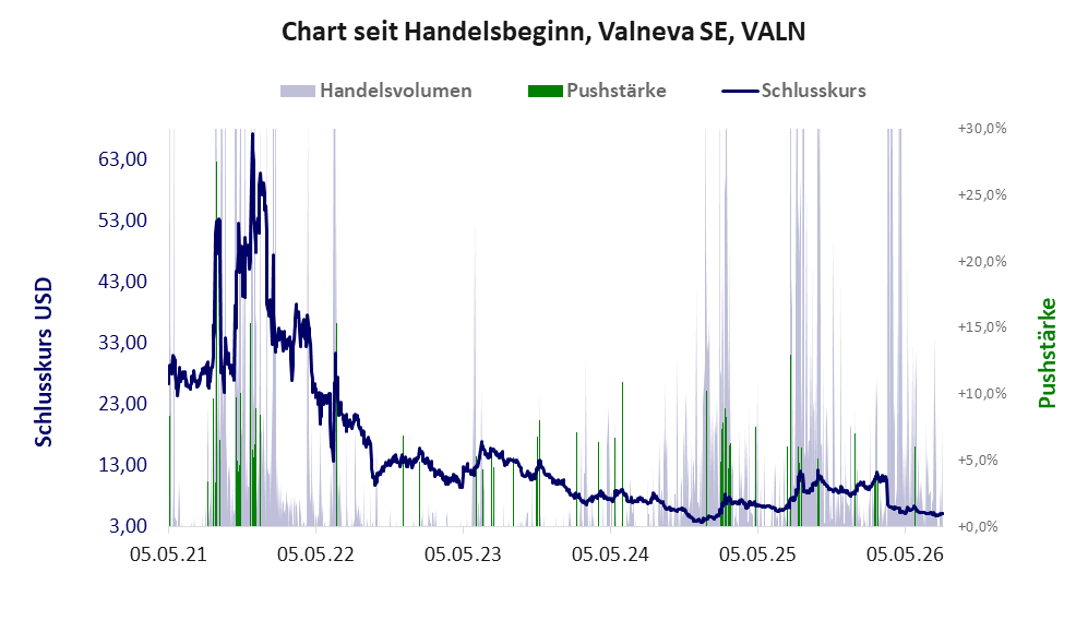 Entwicklung der Aktie seit Handelsbeginn