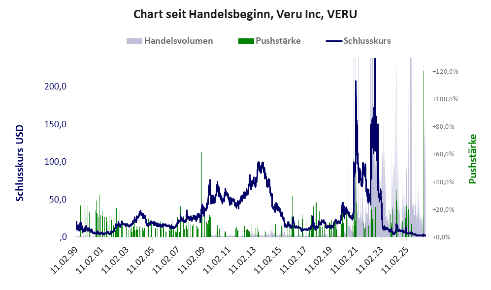 Entwicklung der Aktie seit Handelsbeginn