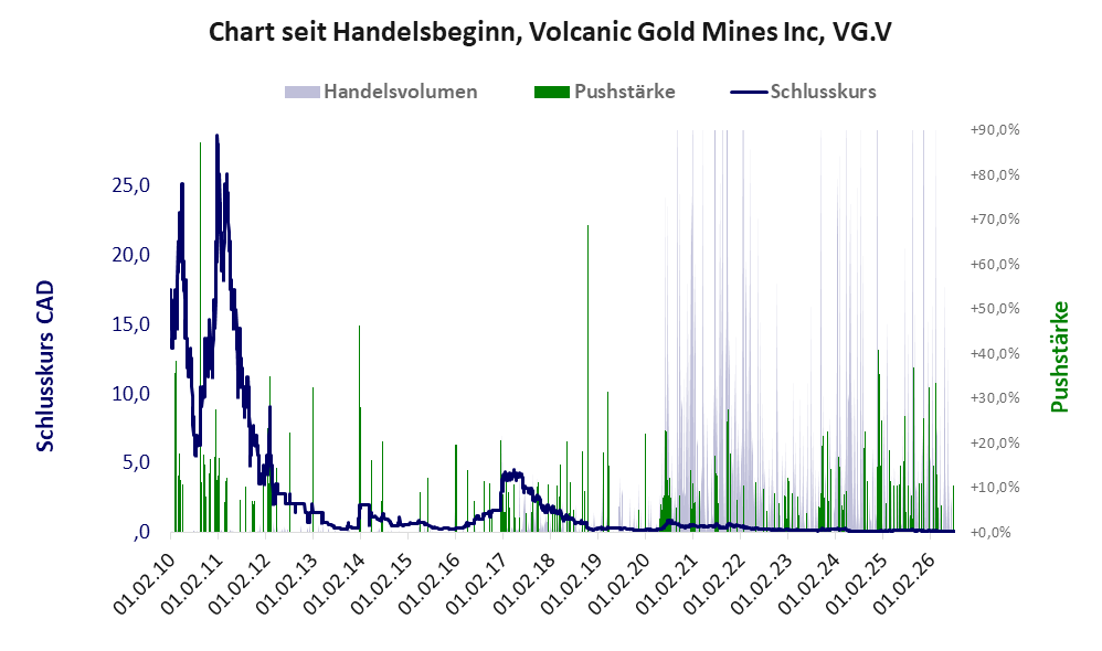 Entwicklung der Aktie seit Handelsbeginn
