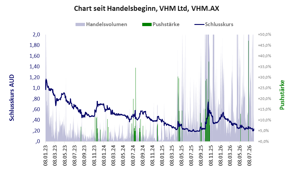 Entwicklung der Aktie seit Handelsbeginn