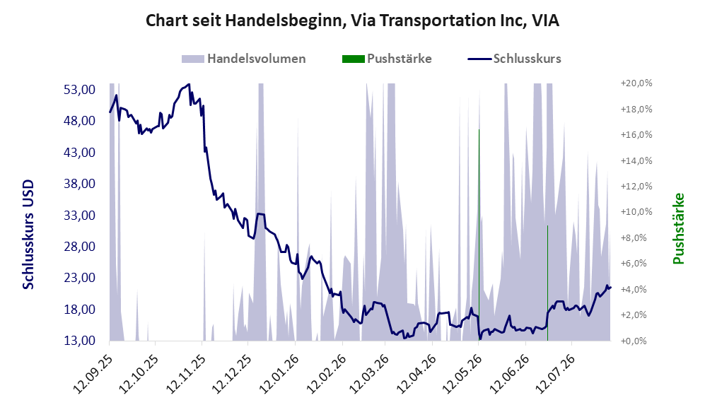 Entwicklung der Aktie seit Handelsbeginn