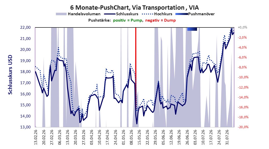 zeigt Pushmanöver während der letzten sechs Monate