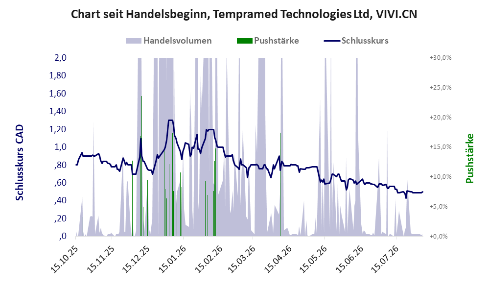 Entwicklung der Aktie seit Handelsbeginn