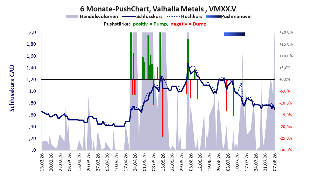 zeigt Pushmanöver während der letzten sechs Monate