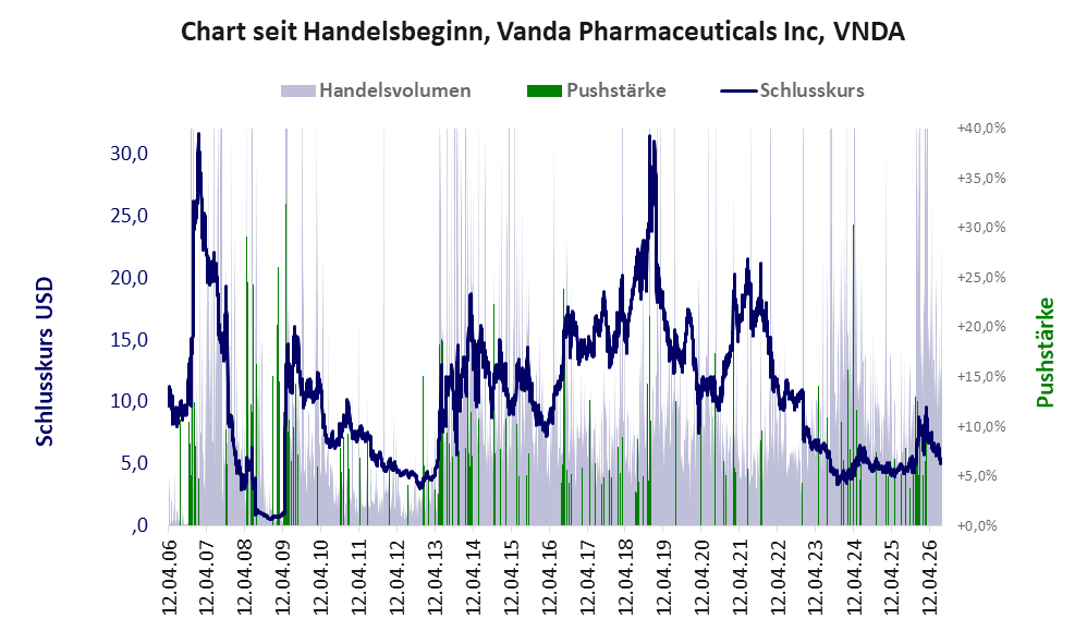 Entwicklung der Aktie seit Handelsbeginn