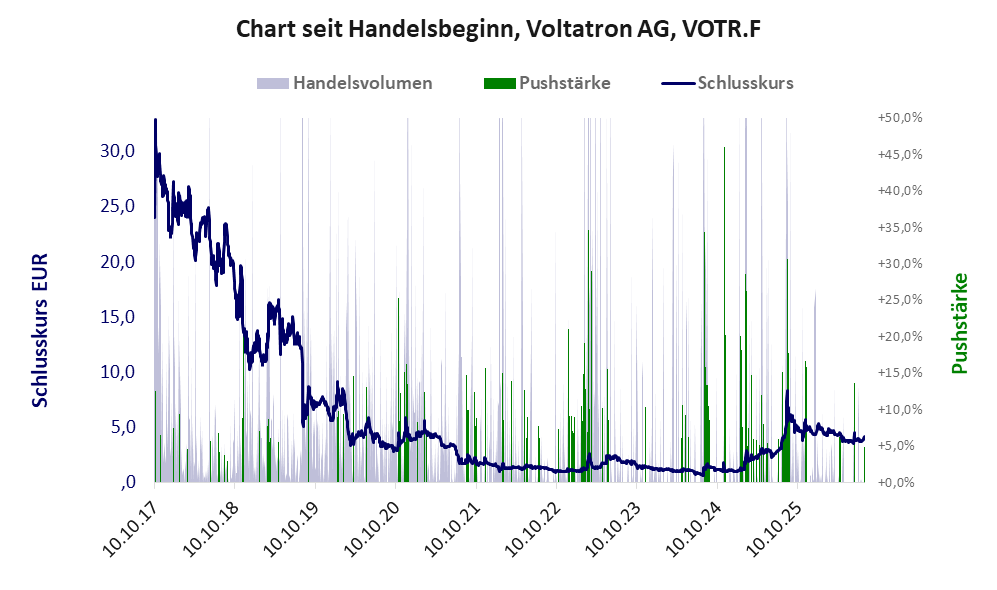 Entwicklung der Aktie seit Handelsbeginn