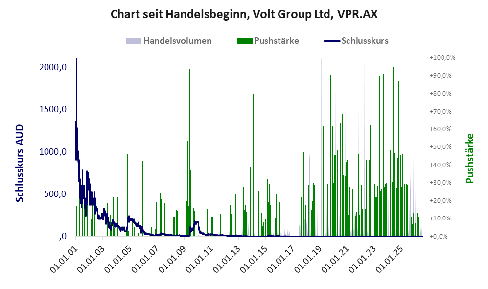 Entwicklung der Aktie seit Handelsbeginn