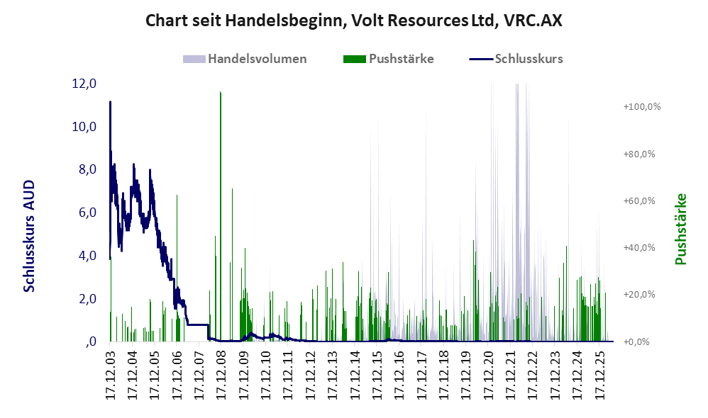 Entwicklung der Aktie seit Handelsbeginn