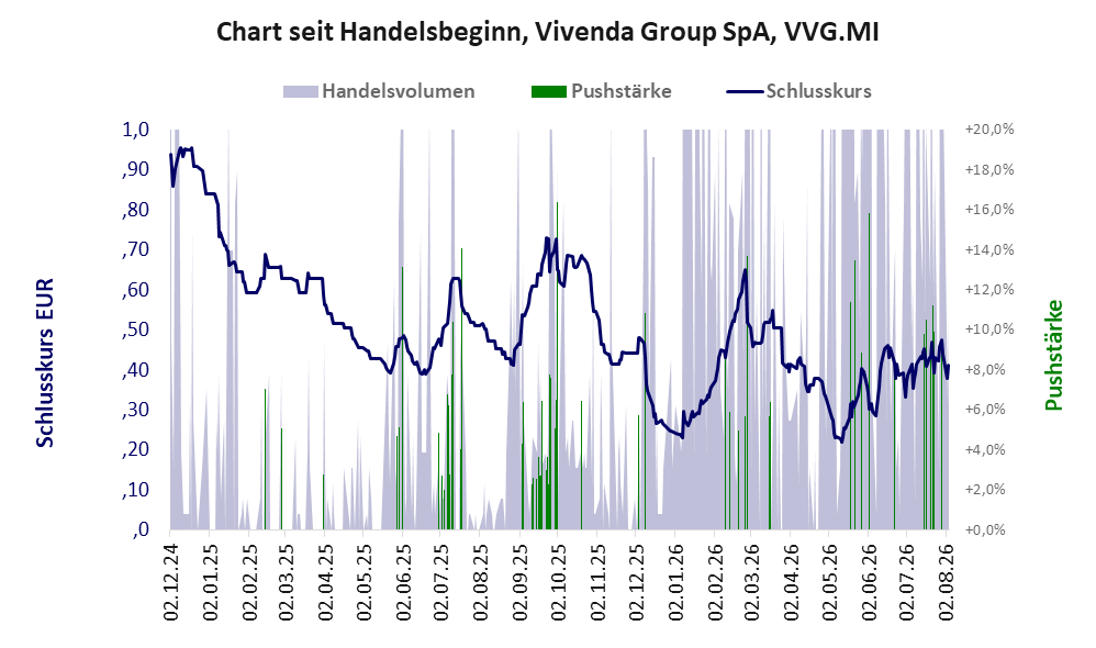Entwicklung der Aktie seit Handelsbeginn