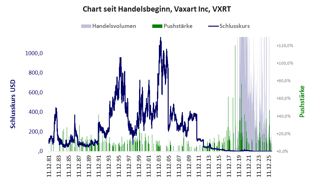 Entwicklung der Aktie seit Handelsbeginn