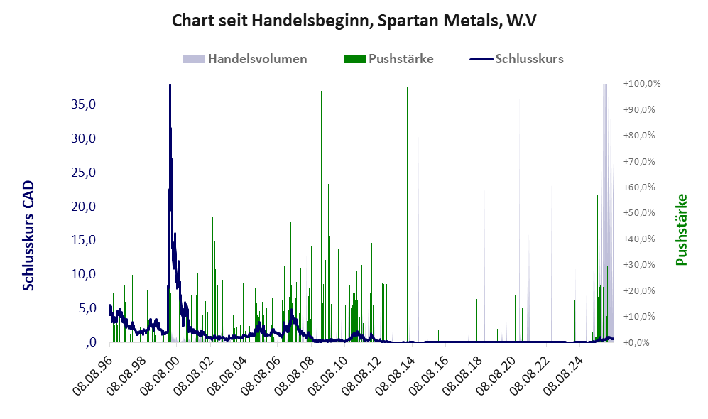 Entwicklung der Aktie seit Handelsbeginn