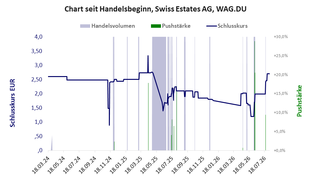 Entwicklung der Aktie seit Handelsbeginn