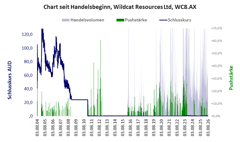 Entwicklung der Aktie seit Handelsbeginn