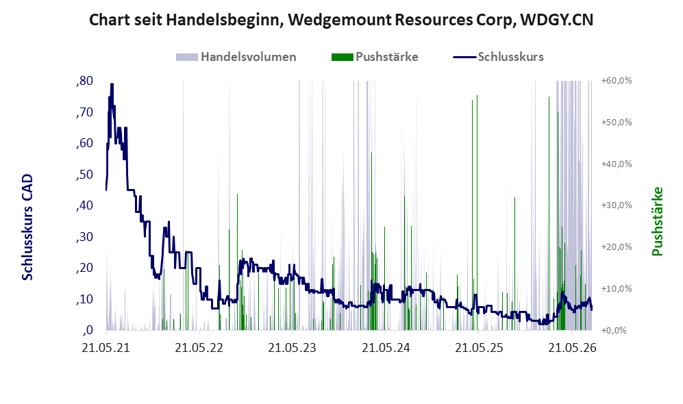 Entwicklung der Aktie seit Handelsbeginn