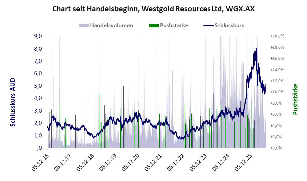 Entwicklung der Aktie seit Handelsbeginn