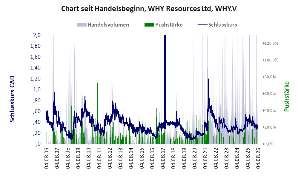 Entwicklung der Aktie seit Handelsbeginn