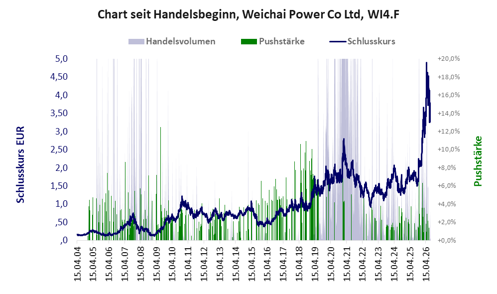 Entwicklung der Aktie seit Handelsbeginn