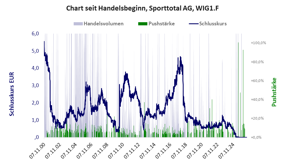 Entwicklung der Aktie seit Handelsbeginn