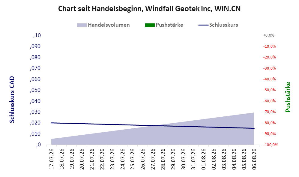 Entwicklung der Aktie seit Handelsbeginn