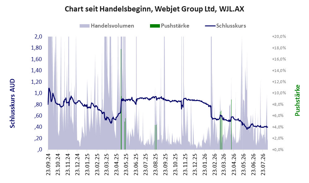 Entwicklung der Aktie seit Handelsbeginn