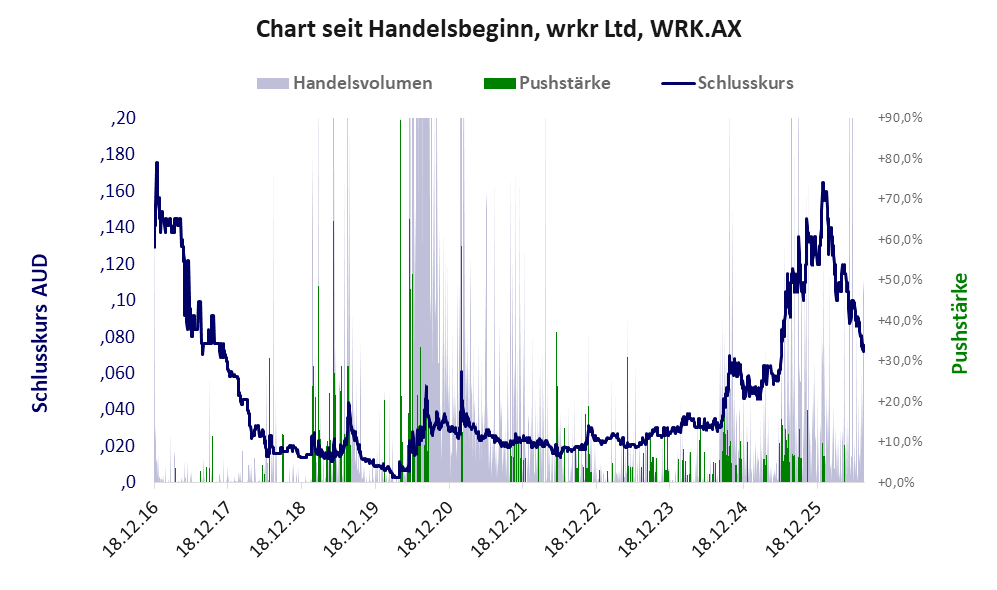 Entwicklung der Aktie seit Handelsbeginn
