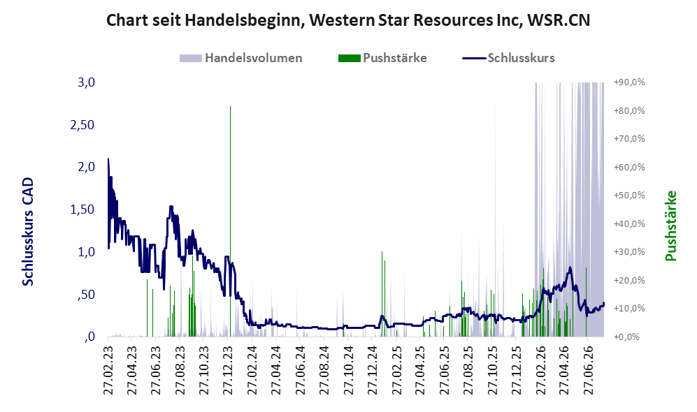Entwicklung der Aktie seit Handelsbeginn