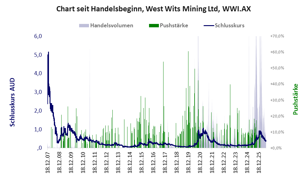 Entwicklung der Aktie seit Handelsbeginn