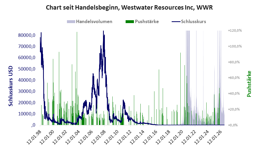 Entwicklung der Aktie seit Handelsbeginn