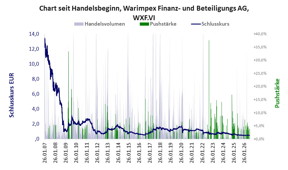 Entwicklung der Aktie seit Handelsbeginn