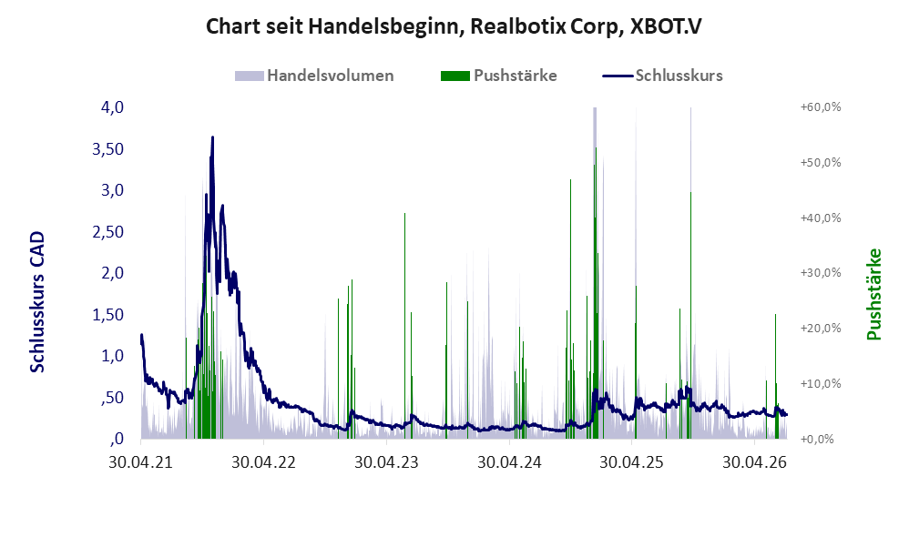Entwicklung der Aktie seit Handelsbeginn