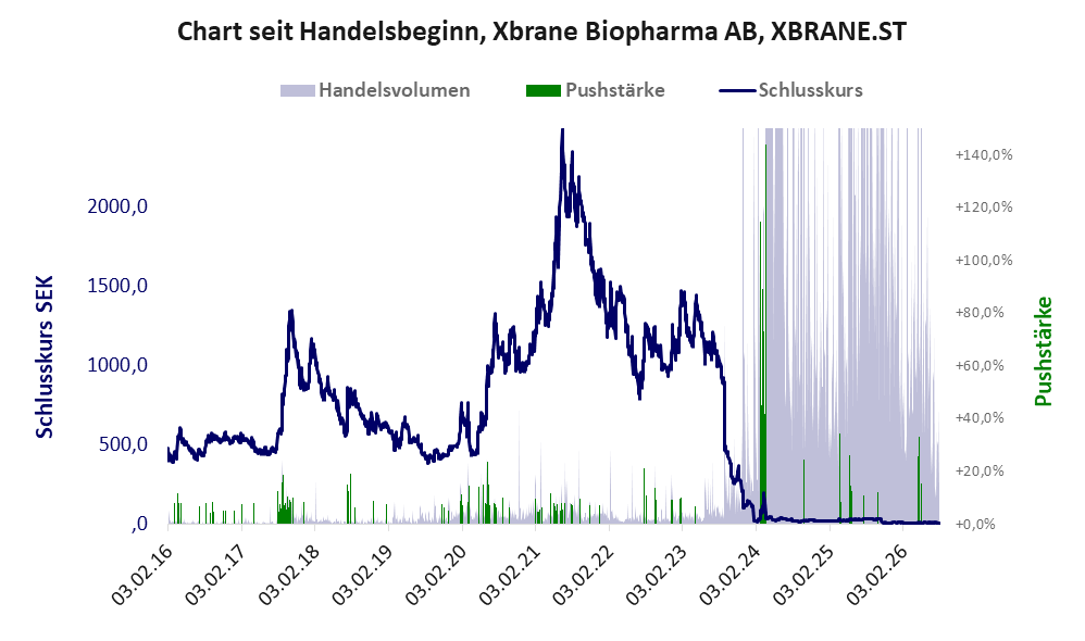 Entwicklung der Aktie seit Handelsbeginn