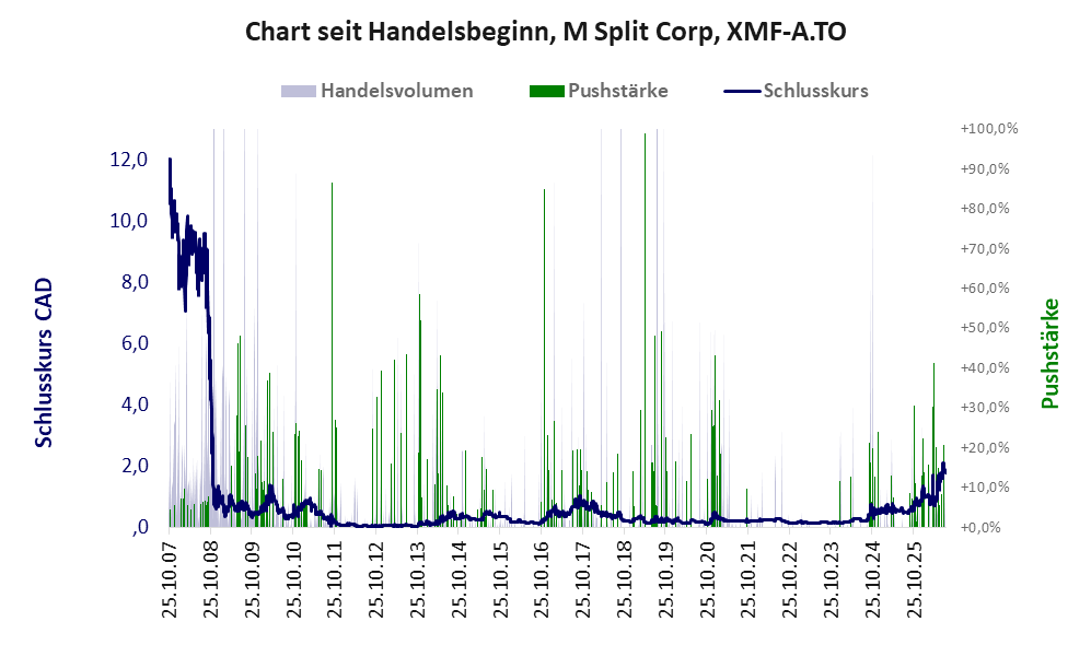 Entwicklung der Aktie seit Handelsbeginn