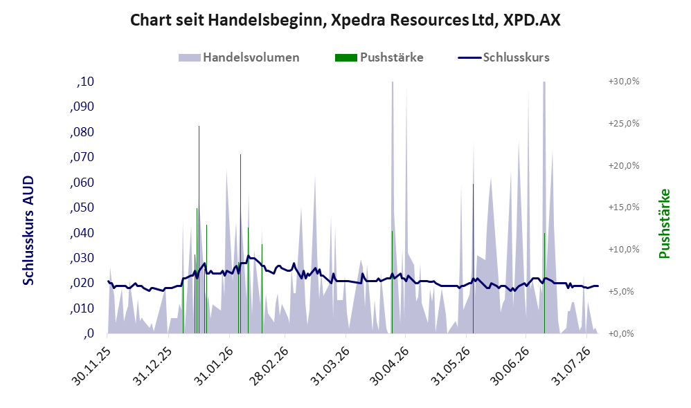 Entwicklung der Aktie seit Handelsbeginn