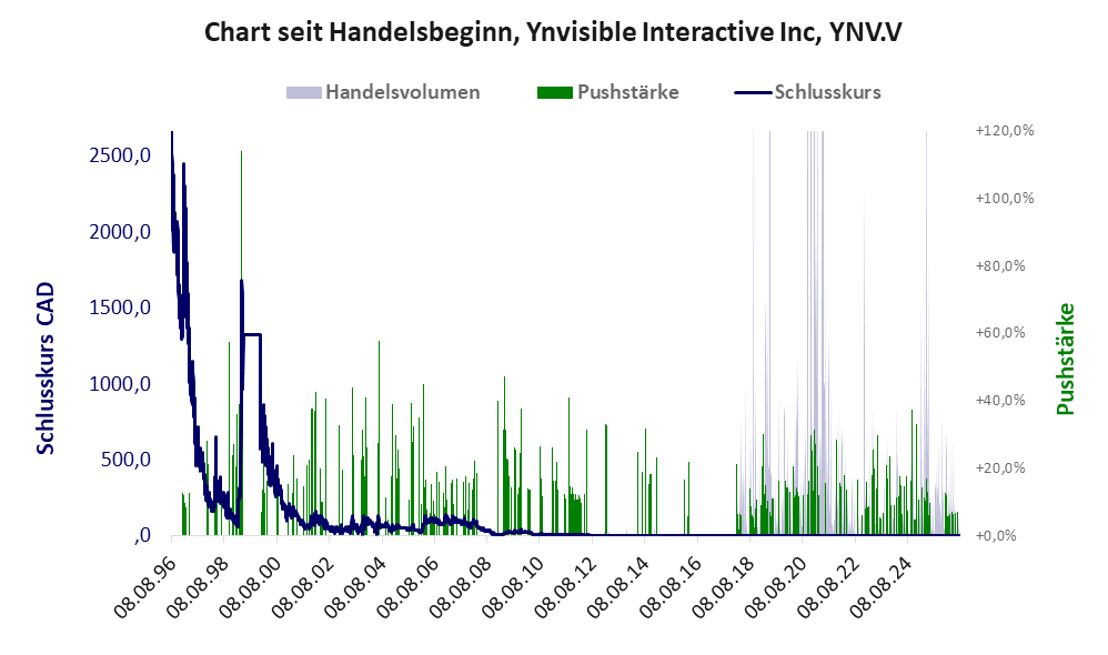 Entwicklung der Aktie seit Handelsbeginn