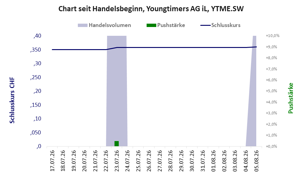 Entwicklung der Aktie seit Handelsbeginn