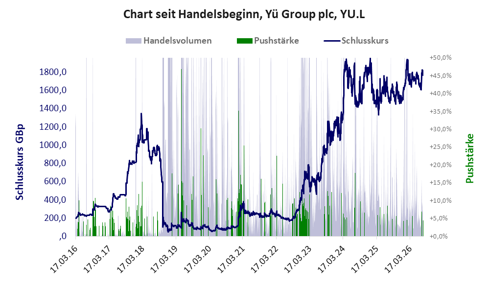 Entwicklung der Aktie seit Handelsbeginn