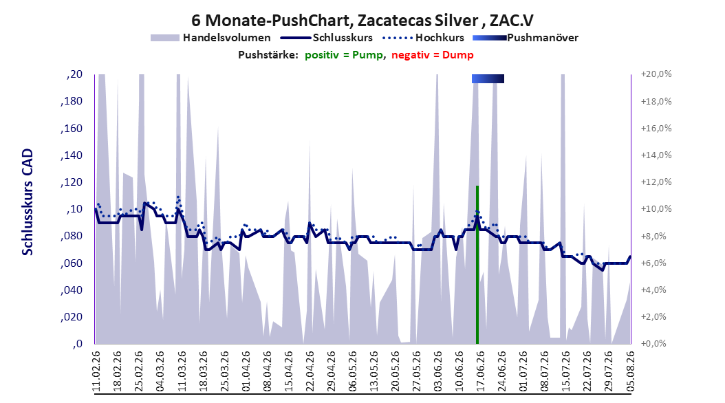 zeigt Pushmanöver während der letzten sechs Monate