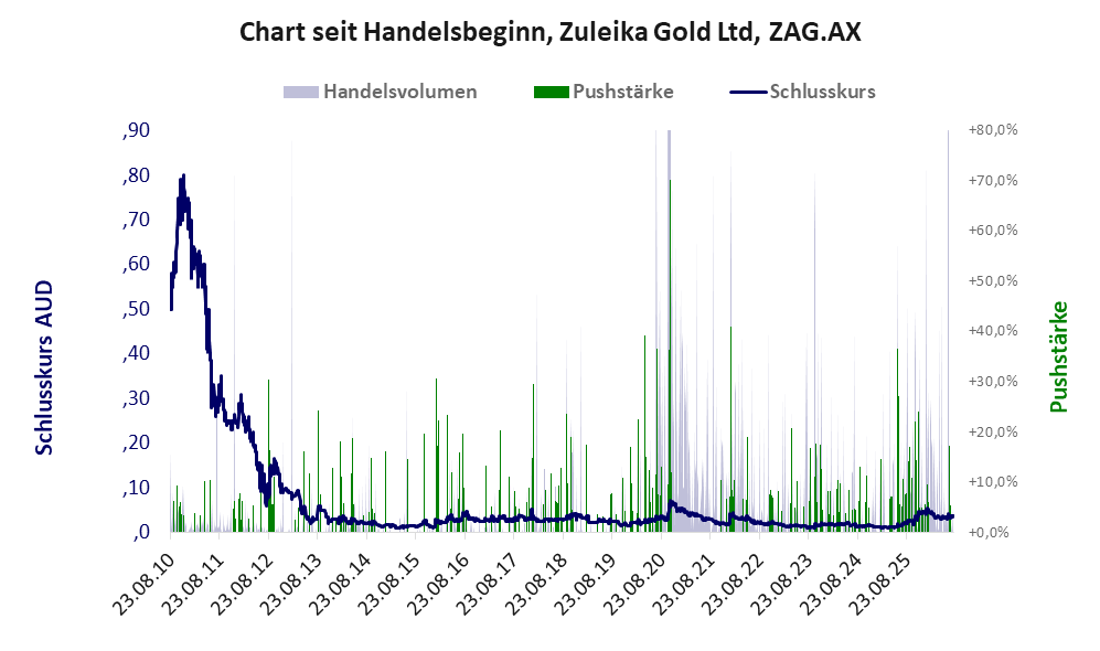 Entwicklung der Aktie seit Handelsbeginn