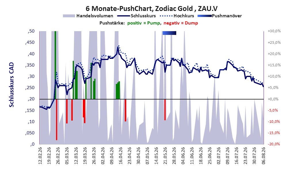 zeigt Pushmanöver während der letzten sechs Monate