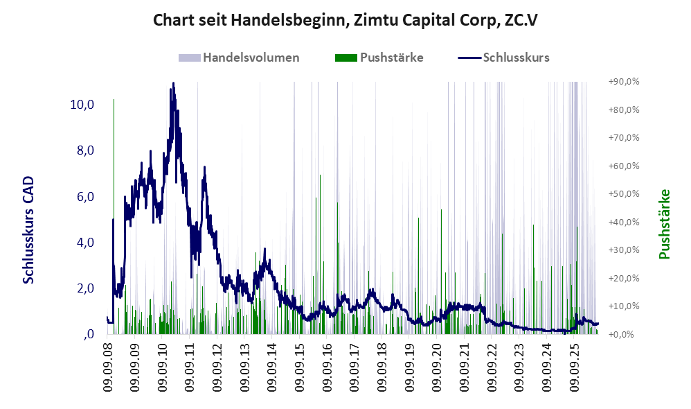 Entwicklung der Aktie seit Handelsbeginn