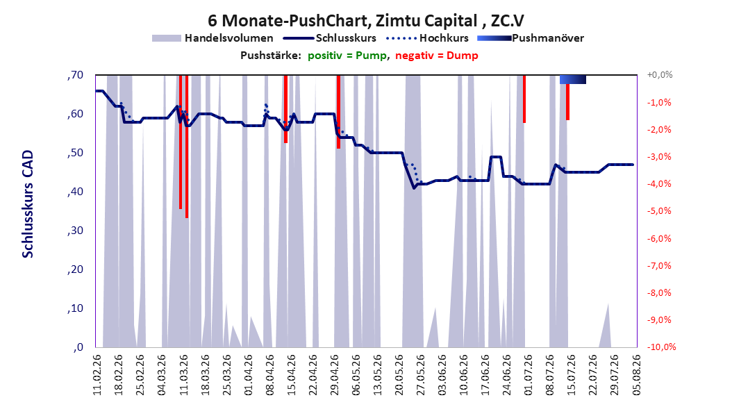 zeigt Pushmanöver während der letzten sechs Monate