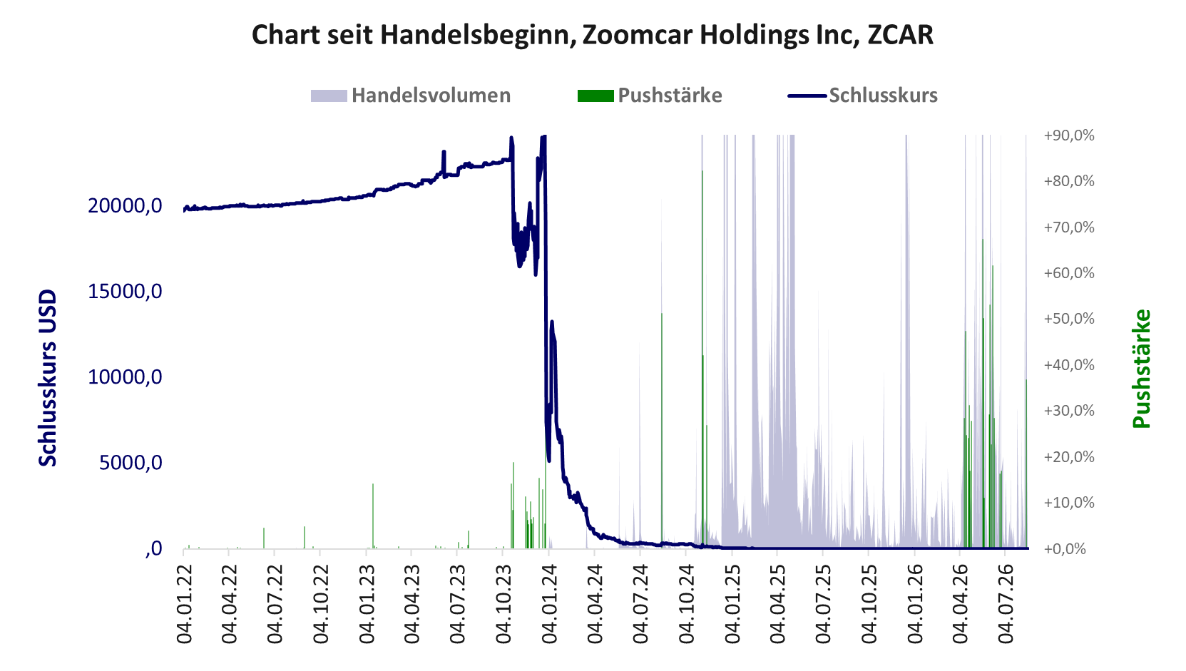 Entwicklung der Aktie seit Handelsbeginn