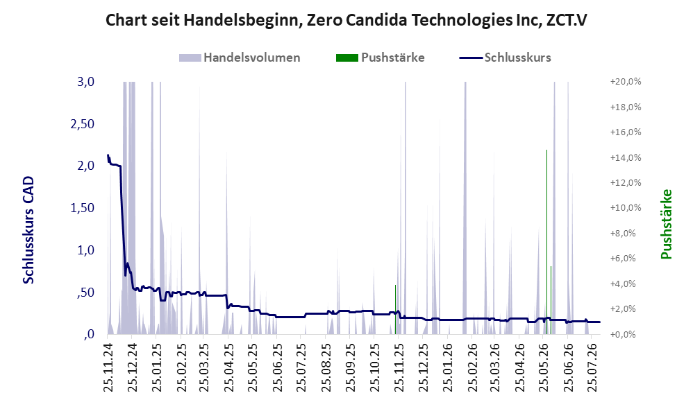 Entwicklung der Aktie seit Handelsbeginn