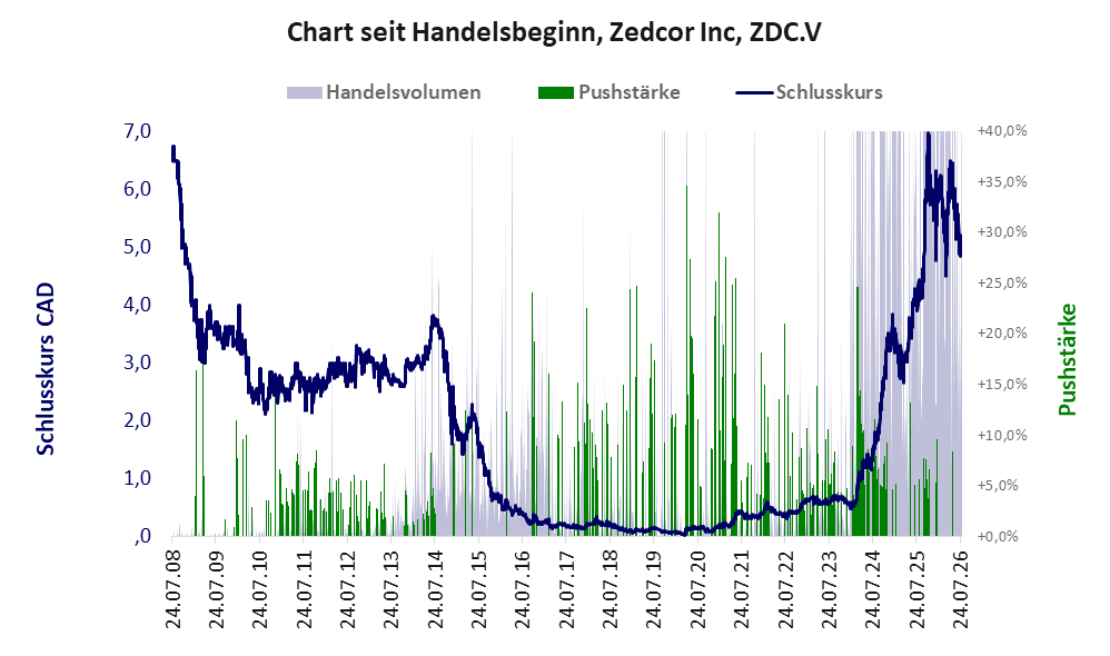 Entwicklung der Aktie seit Handelsbeginn
