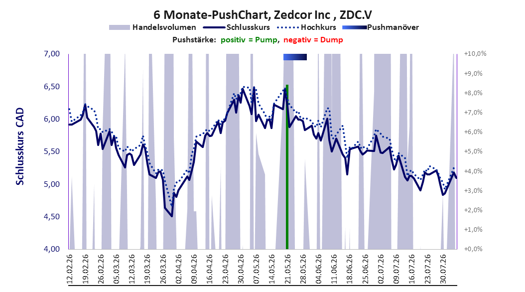 zeigt Pushmanöver während der letzten sechs Monate