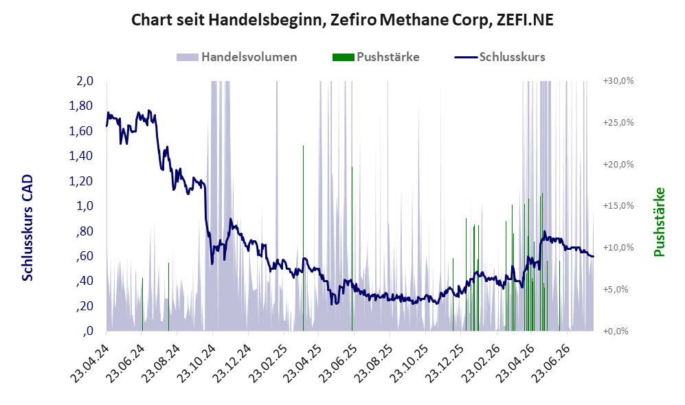 Entwicklung der Aktie seit Handelsbeginn