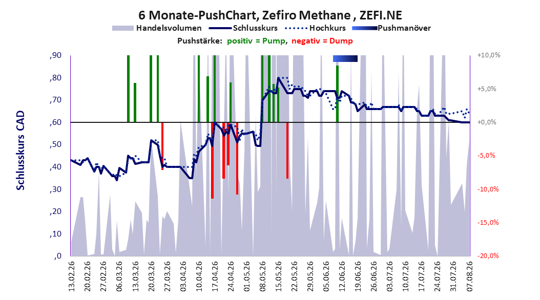 zeigt Pushmanöver während der letzten sechs Monate