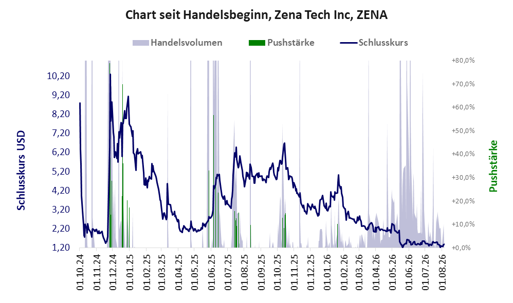 Entwicklung der Aktie seit Handelsbeginn